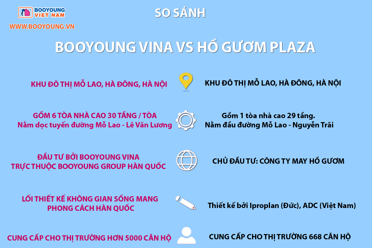 So sánh booyoung vina và hồ gươm plaza